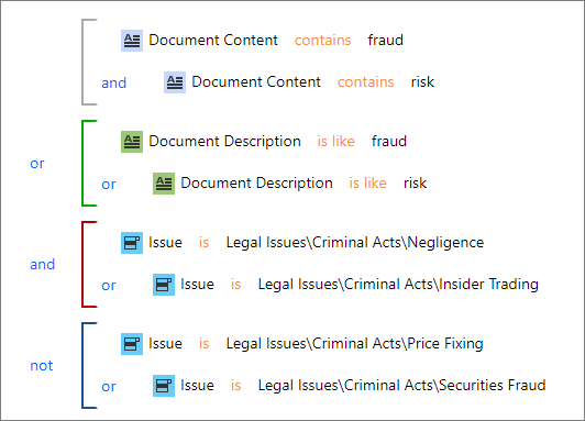Sample search query with grouping as well as AND, OR, and NOT Boolean operators.
